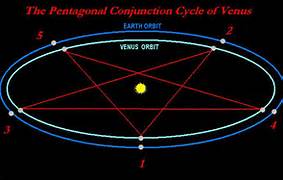 venus earth orbit pentagram